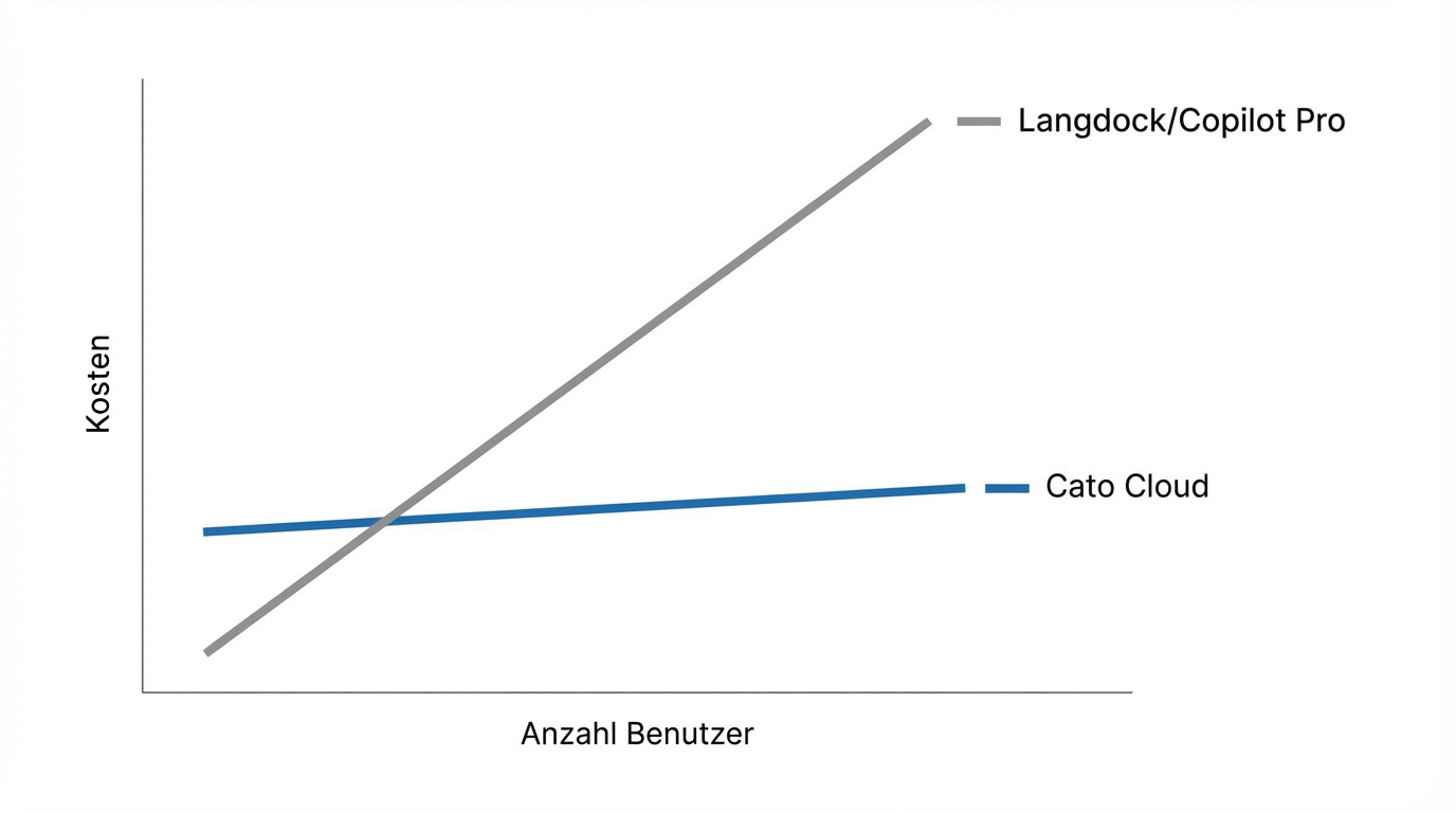Kostenkurve: Pro-Kopf-Kosten steigen, Flat-Fee bleibt flach